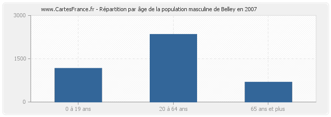 Répartition par âge de la population masculine de Belley en 2007