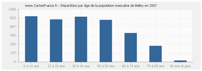 Répartition par âge de la population masculine de Belley en 2007