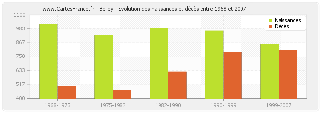 Belley : Evolution des naissances et décès entre 1968 et 2007