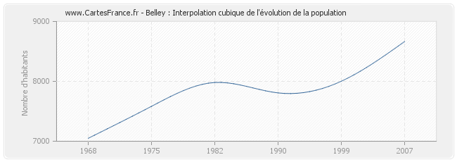 Belley : Interpolation cubique de l'évolution de la population