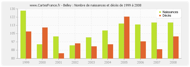Belley : Nombre de naissances et décès de 1999 à 2008