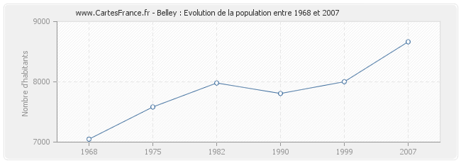 Population Belley