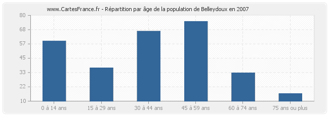 Répartition par âge de la population de Belleydoux en 2007