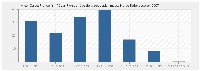 Répartition par âge de la population masculine de Belleydoux en 2007