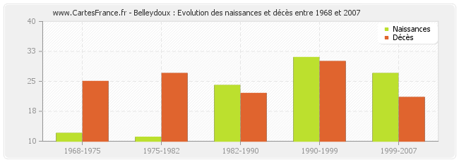 Belleydoux : Evolution des naissances et décès entre 1968 et 2007