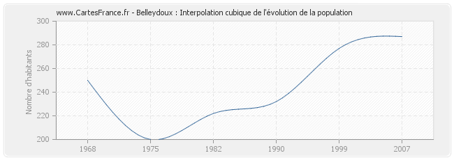 Belleydoux : Interpolation cubique de l'évolution de la population