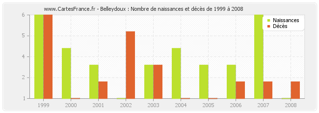 Belleydoux : Nombre de naissances et décès de 1999 à 2008