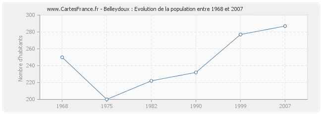 Population Belleydoux
