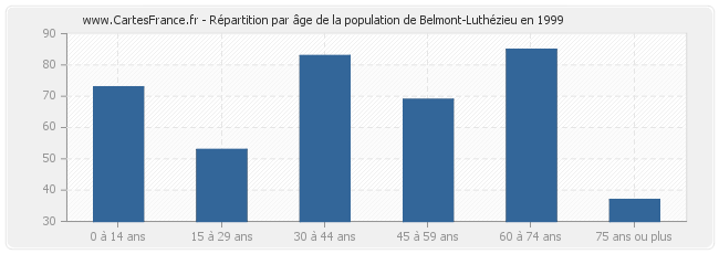 Répartition par âge de la population de Belmont-Luthézieu en 1999