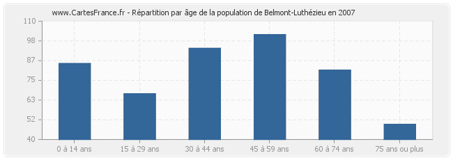Répartition par âge de la population de Belmont-Luthézieu en 2007