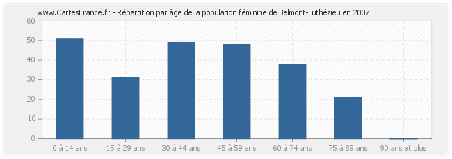 Répartition par âge de la population féminine de Belmont-Luthézieu en 2007