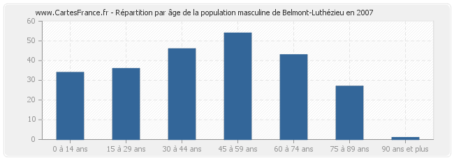 Répartition par âge de la population masculine de Belmont-Luthézieu en 2007
