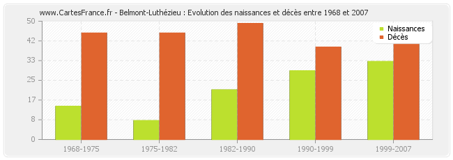 Belmont-Luthézieu : Evolution des naissances et décès entre 1968 et 2007