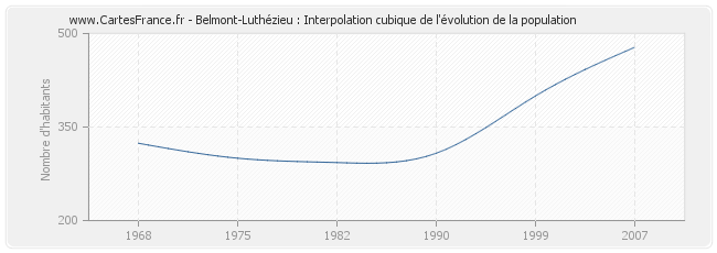 Belmont-Luthézieu : Interpolation cubique de l'évolution de la population