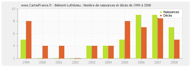 Belmont-Luthézieu : Nombre de naissances et décès de 1999 à 2008