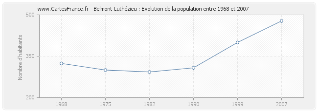 Population Belmont-Luthézieu