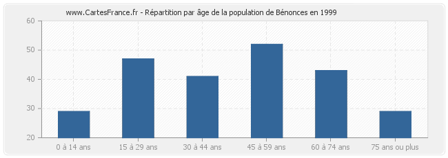 Répartition par âge de la population de Bénonces en 1999