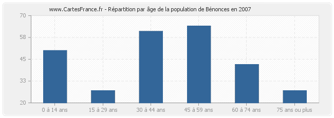 Répartition par âge de la population de Bénonces en 2007