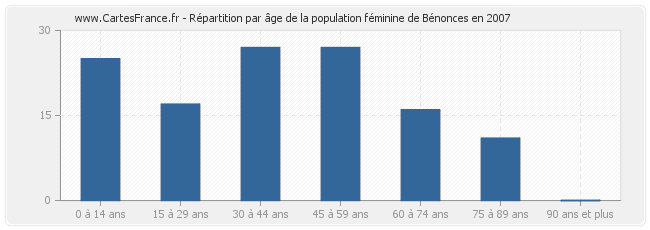 Répartition par âge de la population féminine de Bénonces en 2007