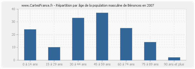 Répartition par âge de la population masculine de Bénonces en 2007