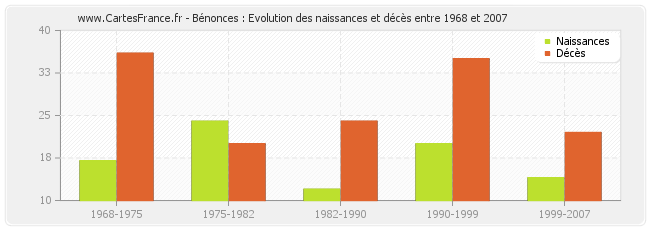 Bénonces : Evolution des naissances et décès entre 1968 et 2007