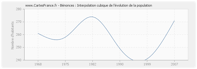 Bénonces : Interpolation cubique de l'évolution de la population