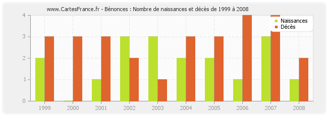 Bénonces : Nombre de naissances et décès de 1999 à 2008