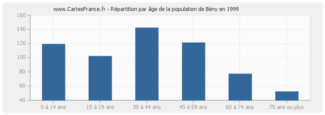 Répartition par âge de la population de Bény en 1999