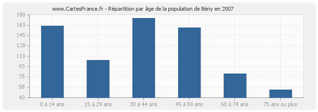 Répartition par âge de la population de Bény en 2007