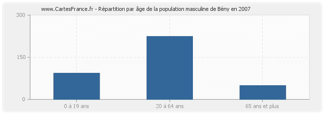 Répartition par âge de la population masculine de Bény en 2007