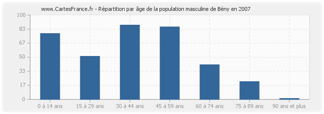 Répartition par âge de la population masculine de Bény en 2007