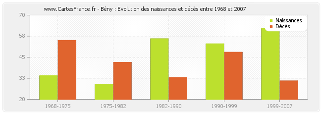 Bény : Evolution des naissances et décès entre 1968 et 2007
