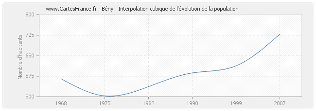 Bény : Interpolation cubique de l'évolution de la population