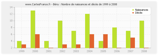 Bény : Nombre de naissances et décès de 1999 à 2008