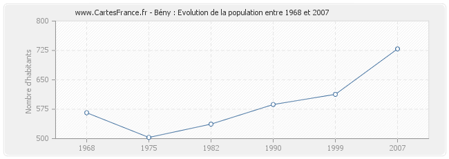 Population Bény