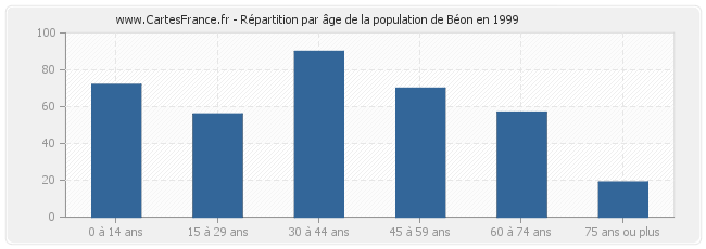 Répartition par âge de la population de Béon en 1999