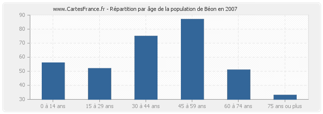 Répartition par âge de la population de Béon en 2007