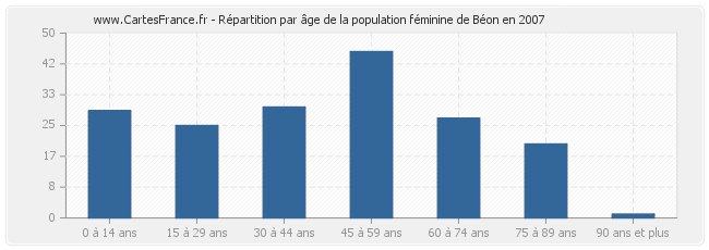 Répartition par âge de la population féminine de Béon en 2007