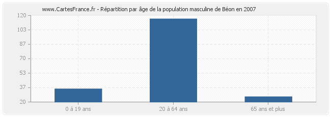 Répartition par âge de la population masculine de Béon en 2007