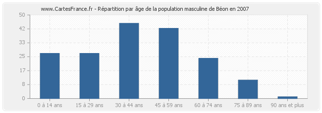 Répartition par âge de la population masculine de Béon en 2007