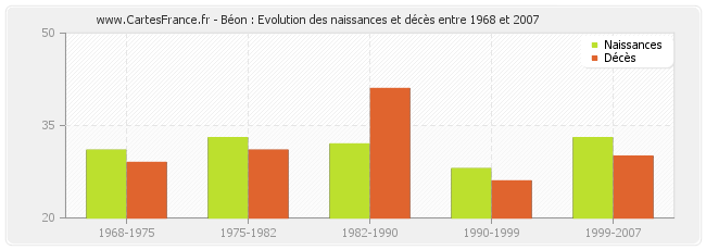 Béon : Evolution des naissances et décès entre 1968 et 2007