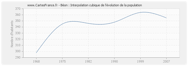 Béon : Interpolation cubique de l'évolution de la population