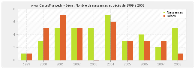 Béon : Nombre de naissances et décès de 1999 à 2008