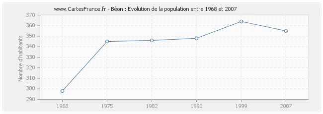 Population Béon