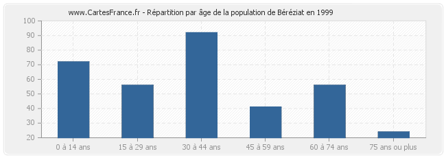 Répartition par âge de la population de Béréziat en 1999