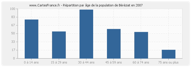 Répartition par âge de la population de Béréziat en 2007