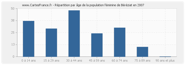 Répartition par âge de la population féminine de Béréziat en 2007