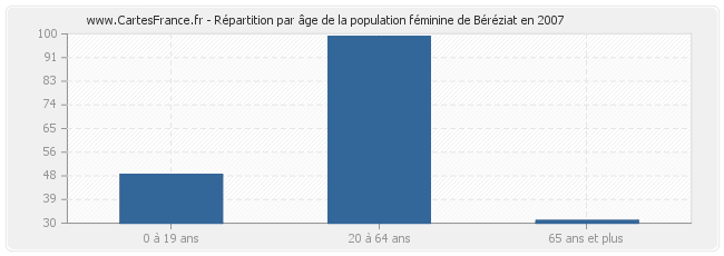 Répartition par âge de la population féminine de Béréziat en 2007