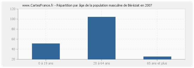 Répartition par âge de la population masculine de Béréziat en 2007