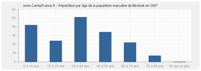 Répartition par âge de la population masculine de Béréziat en 2007